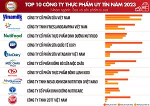 Top 10 công ty thực phẩm uy tín năm 2023