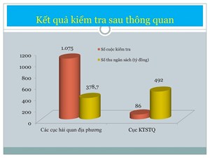 Chuyển biến về chất trong công tác kiểm tra sau thông quan