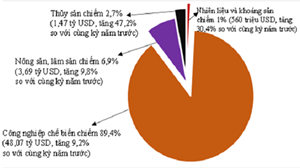 Xuất khẩu hàng hóa 2 tháng đầu năm 2022 đang trên đà tăng trưởng