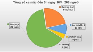 Sáng 16/4, ghi nhận 1 ca mắc COVID-19 tại Hà Giang