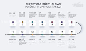 Sức nóng mùa xét tuyển đại học 2021
