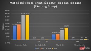 Tập đoàn Tân Long đang kinh doanh ra sao?