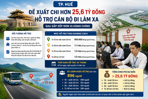 Đề xuất chi hơn 25,6 tỷ đồng hỗ trợ cán bộ TP.Huế đi làm xa sau sắp xếp đơn vị hành chính