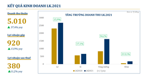 PNJ: Doanh thu vàng miếng tăng 94,2% do dịp lễ Thần Tài