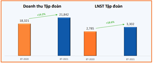 FPT lãi ròng 2.629 tỷ đồng sau 8 tháng