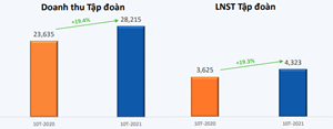 FPT báo lãi 10 tháng tăng trưởng 20% so với cùng kỳ