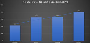 Tài chính Hoàng Minh (KPF): Phía sau khoản lợi nhuận và ẩn số trong tương lai