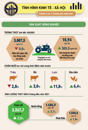 Sản xuất nông, lâm nghiệp và thủy sản tháng 5 và 5 tháng đầu năm 2021