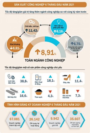 Infographic: Chỉ số sản xuất công nghiệp tháng 6 năm 2021