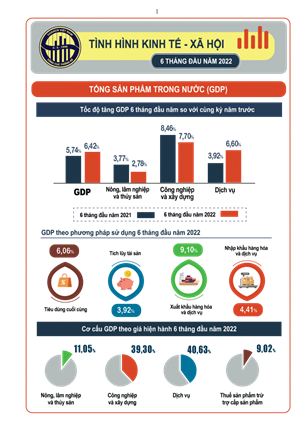 GDP quý II năm 2022 tăng trưởng 7,72%, cao nhất trong hơn 10 năm