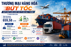 Thương mại hàng hóa bứt tốc, xuất nhập khẩu vượt 659 tỷ USD sau 7 tháng