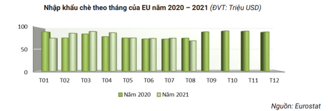 Thị phần ch&#232; của Việt Nam xuất khẩu sang thị trường EU tăng - Ảnh 1