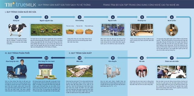 Quy tr&igrave;nh 12 bước sản xuất sữa tươi sạch TH true MILK. &nbsp;