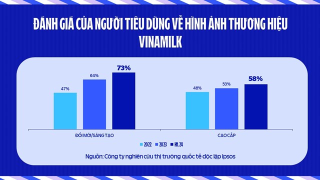 Đ&aacute;nh gi&aacute; của người ti&ecirc;u d&ugrave;ng về h&igrave;nh ảnh mới của thương hiệu Vinamilk &nbsp;