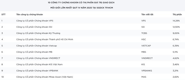 Thị phần gi&aacute; trị giao dịch m&ocirc;i giới của 10 c&ocirc;ng ty chứng kho&aacute;n h&agrave;ng đầu tại HoSE qu&yacute; IV/2025. (Ảnh: HoSE). &nbsp;