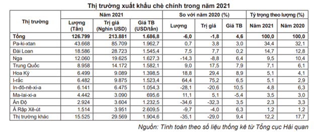 Ng&#224;nh ch&#232; nỗ lực vượt kh&#243;, phục hồi sản xuất v&#224; xuất khẩu sau đại dịch Covid - 19 - Ảnh 3