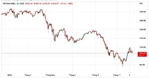 Diễn biến chỉ số VN-Index từ đầu năm đến 9/12/2022.