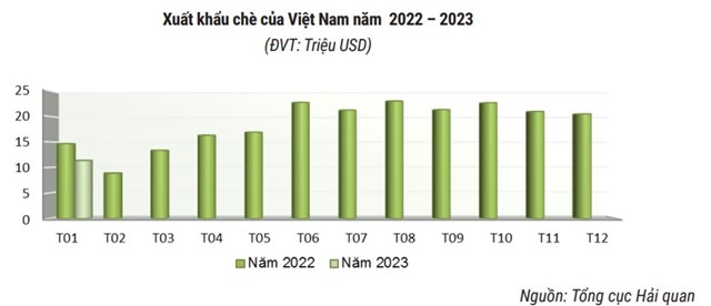 Xuất khẩu ch&#232; sang Hoa Kỳ tăng cả lượng v&#224; trị gi&#225; - Ảnh 3