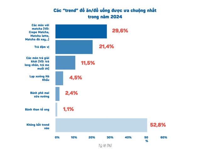 Theo b&aacute;o c&aacute;o, c&aacute;c m&oacute;n c&oacute; sử dụng nguy&ecirc;n liệu Matcha đứng đầu trong danh s&aacute;ch tr&agrave;o lưu c&aacute;c m&oacute;n đồ ăn, đồ uống được ưa chuộng nhất năm 2024 &nbsp;
