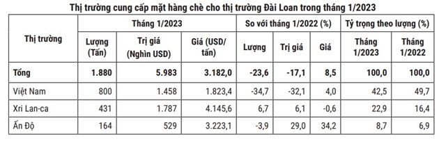 Ch&#232; Việt Nam chiếm ưu thế tại thị trường Đ&#224;i Loan - Ảnh 1