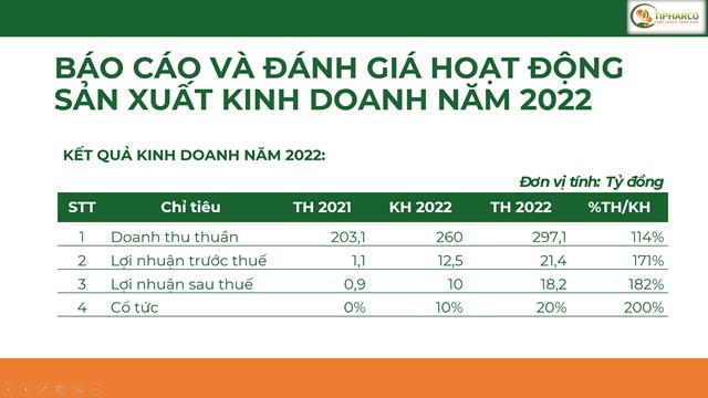 Kết quả kinh doanh năm 2022 của Tipharco