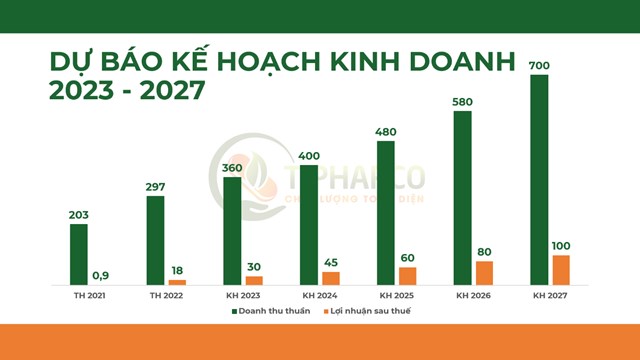 Dự báo chỉ tiêu kinh doanh của Tipharco giai đoạn 2023-2027