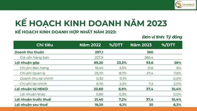 Các chỉ tiêu về hoạt động kinh doanh 2023 của Tipharco