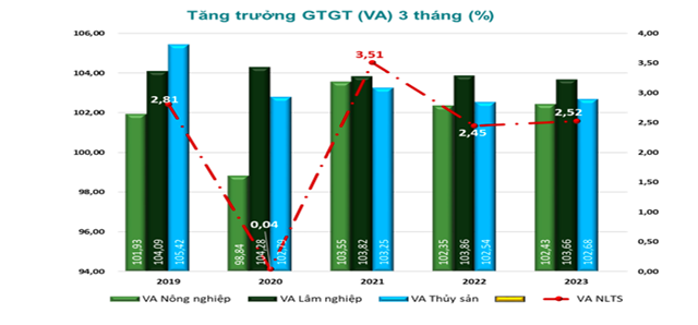 Biểu đồ tăng trưởng của ng&agrave;nh n&ocirc;ng nghiệp (Nguồn: Bộ NN&amp;PTNT).