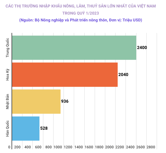 Phấn đấu kim ngạch xuất khẩu n&#244;ng l&#226;m thủy sản qu&#253; 2/2023 đạt 14 tỷ USD - Ảnh 1