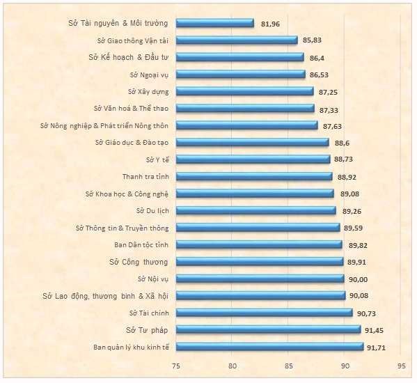 Kết quả Chỉ số cải c&aacute;ch h&agrave;nh ch&iacute;nh của c&aacute;c sở, ban, ng&agrave;nh năm 2021.