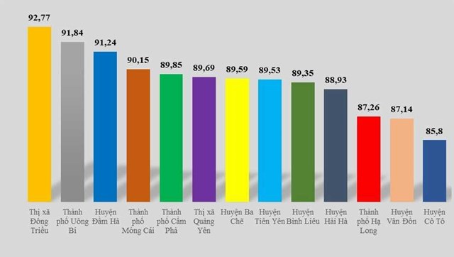 Kết quả chỉ số cải c&aacute;ch h&agrave;nh ch&iacute;nh c&aacute;c huyện, thị x&atilde;, th&agrave;nh phố năm 2021.