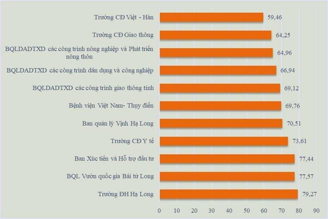 Chỉ số cải c&aacute;ch h&agrave;nh ch&iacute;nh năm 2021 của đơn vị sự nghiệp c&ocirc;ng lập trực thuộc UBND tỉnh.