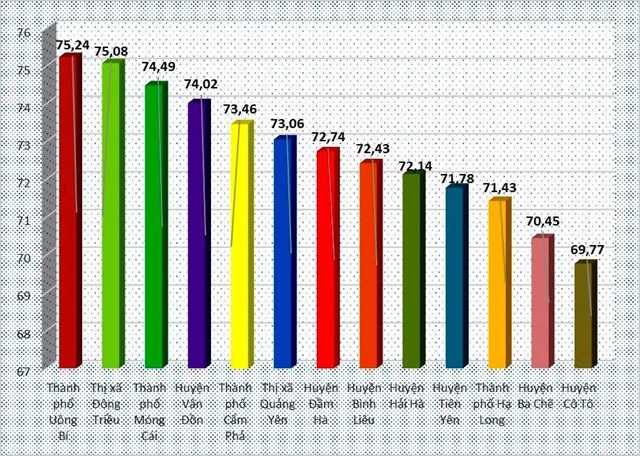 Chỉ số hiệu quả quản trị cấp huyện năm 2021.