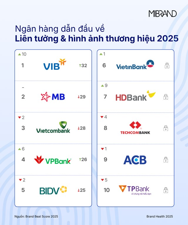 Top 10 thương hiệu đứng đầu về chỉ số li&ecirc;n tưởng &amp; h&igrave;nh ảnh thương hiệu - Nguồn: Mibrand