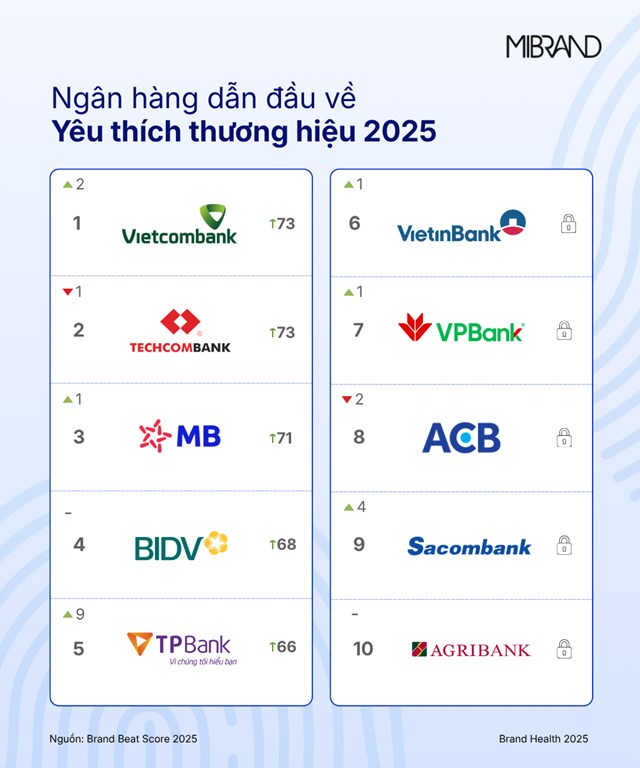 Top 10 thương hiệu đứng đầu về chỉ số y&ecirc;u th&iacute;ch thương hiệu - Nguồn: Mibrand