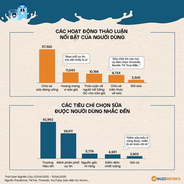 Chủ đề thảo luận của người d&ugrave;ng xoay quanh vấn đề sữa giả&nbsp;Nguồn: Buzzmetrics &nbsp;