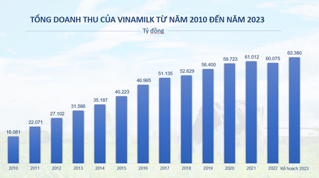 Vinamilk đặt mục ti&#234;u doanh thu tăng, nh&#224; đầu tư quan t&#226;m c&#225;c dự &#225;n mới - Ảnh 1