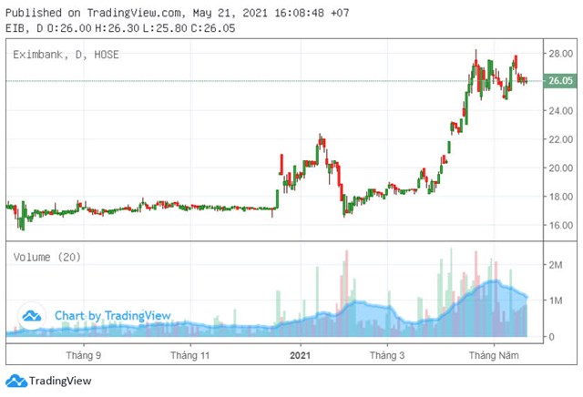 Diễn biến gi&aacute; cổ phiếu EIB thời gian gần đ&acirc;y. (Ảnh:&nbsp;TradingView). &nbsp;