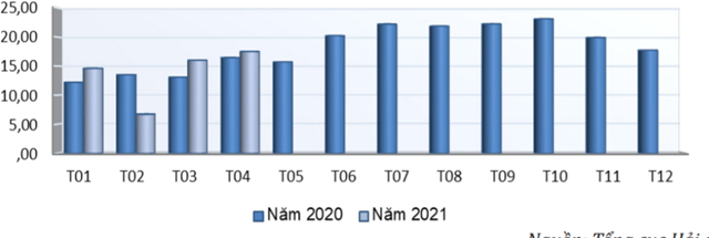 Xuất khẩu ch&egrave; của Việt Nam qua c&aacute;c th&aacute;ng giai đoạn 2020 &ndash; 2021 (ĐVT: Triệu USD). (Nguồn: Tổng cục Hải quan/Bộ C&ocirc;ng Thương)