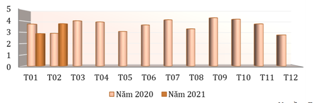 Đức nhập khẩu mặt h&agrave;ng ch&egrave; qua c&aacute;c th&aacute;ng năm 2020 - 2021 (ĐVT: Ngh&igrave;n tấn). (Nguồn: Eurostat/Bộ C&ocirc;ng Thương).