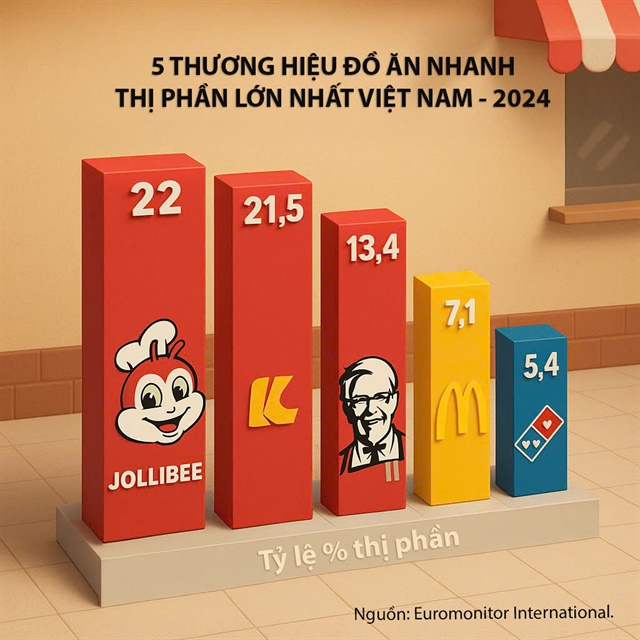 Giải m&#227; chiến lược nhượng quyền của c&#225;c &quot;&#244;ng lớn&quot; F&amp;B quốc tế tại thị trường Việt Nam - Ảnh 1