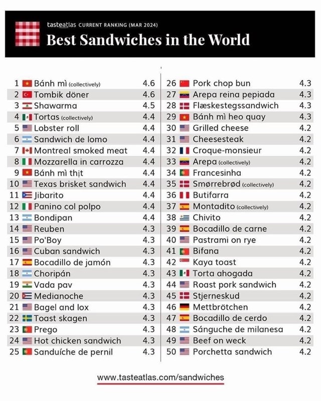 Bảng xếp hạng 100 món bánh kẹp ngon nhất thế giới của TasteAtlas.