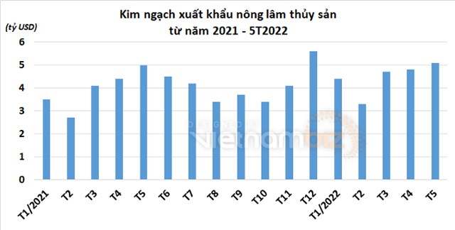 (Số liệu:&nbsp;Bộ NN&amp;PTNT, Biểu đồ:&nbsp;Ho&agrave;ng Anh)