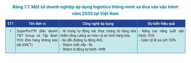 Nguồn: B&aacute;o c&aacute;o Logisitics Việt Nam 2025 (Bộ C&ocirc;ng thương) &nbsp;