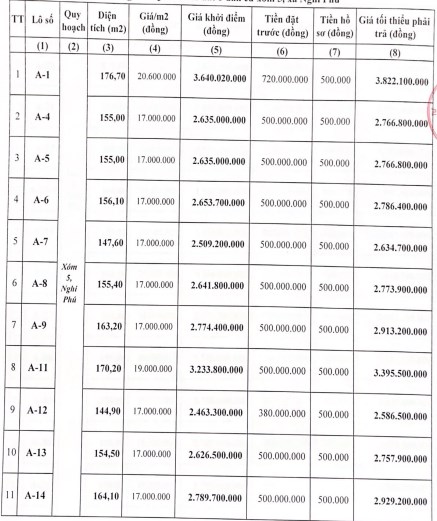 Nghệ An đấu gi&#225; 44 l&#244; đất tại Tp.Vinh, với gi&#225; khởi điểm từ 1,9 tỷ đồng/l&#244; - Ảnh 1