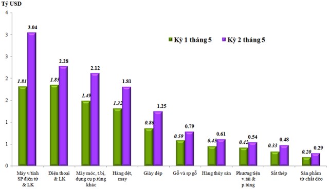 Trị gi&aacute; xuất khẩu của một số nh&oacute;m h&agrave;ng lớn trong nửa cuối th&aacute;ng 5 so với nửa đầu th&aacute;ng 5/2022. (Nguồn: Tổng cục hải quan)