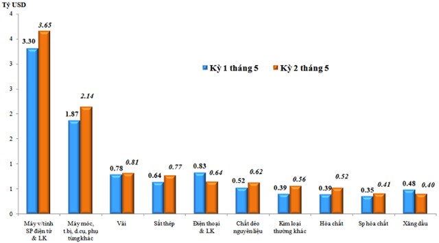Trị gi&aacute; nhập khẩu của một số nh&oacute;m h&agrave;ng lớn&nbsp;trong nửa cuối th&aacute;ng&nbsp;5 so với nửa đầu th&aacute;ng 5/2022. (Nguồn: Tổng cục hải quan)