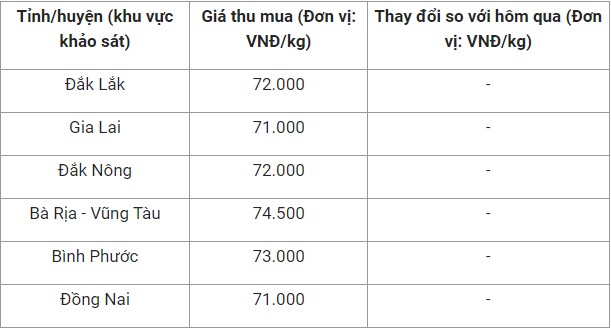 Thị trường n&#244;ng sản h&#244;m nay: Gi&#225; ch&#232; b&#225;n trong nước cao hơn gi&#225; ch&#232; xuất khẩu - Ảnh 2