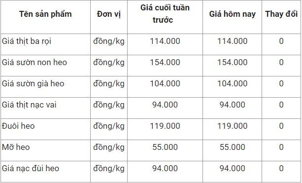 Thị trường n&#244;ng sản h&#244;m nay: Gi&#225; ch&#232; b&#225;n trong nước cao hơn gi&#225; ch&#232; xuất khẩu - Ảnh 1