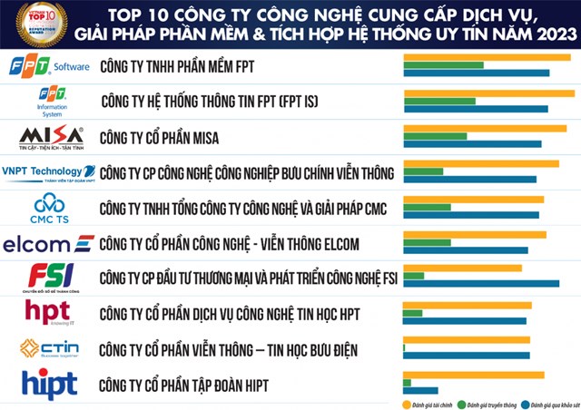 Top 10 c&#244;ng ty c&#244;ng nghệ - viễn th&#244;ng uy t&#237;n năm 2023 - Ảnh 2